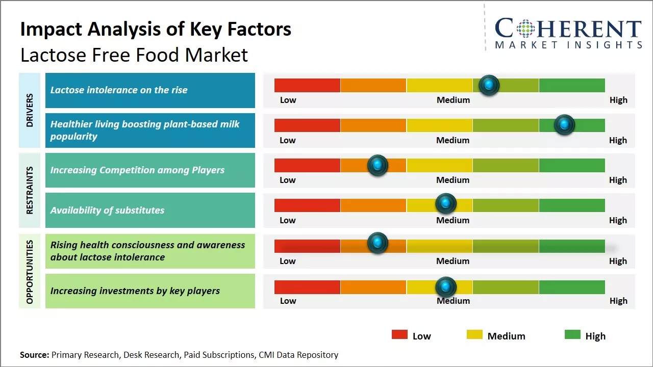Lactose Free Food Market Key Factors